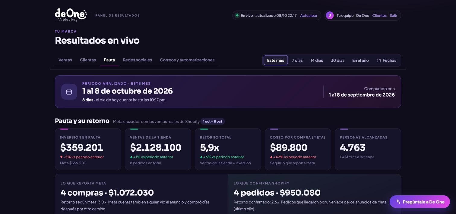 Vista real de pauta: lo que reporta Meta frente a lo que confirma la tienda