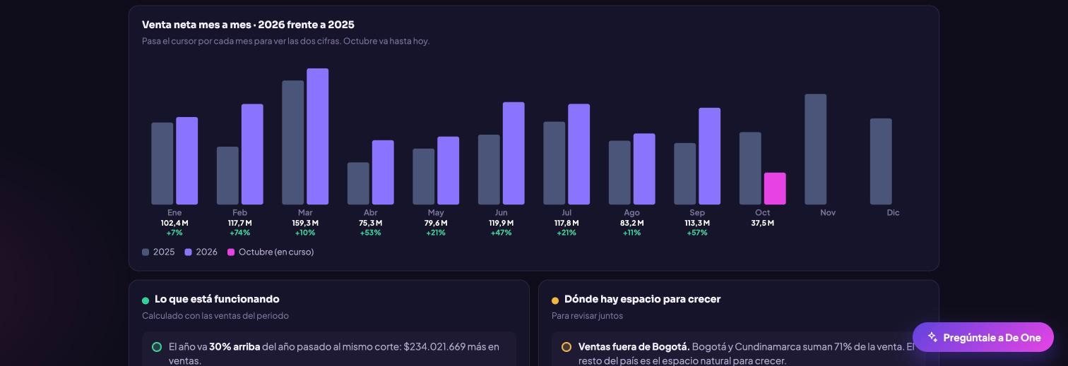 Gráfico real del panel comparando la venta de 2026 contra 2025 mes a mes